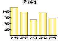 現預金等