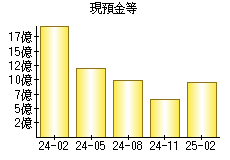 現預金等