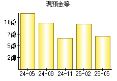 現預金等