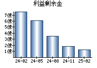 利益剰余金