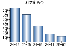 利益剰余金