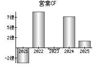 営業活動によるキャッシュフロー