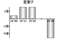 営業活動によるキャッシュフロー