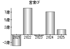 営業活動によるキャッシュフロー