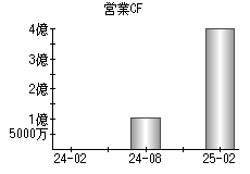 営業活動によるキャッシュフロー