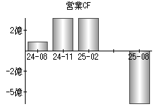 営業活動によるキャッシュフロー