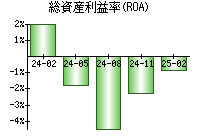 総資産利益率(ROA)