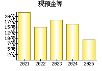 現預金等