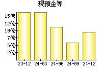 現預金等