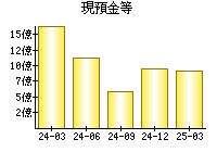 現預金等