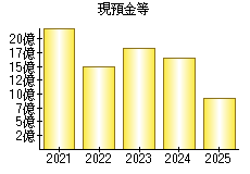 現預金等