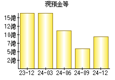 現預金等