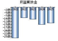 利益剰余金