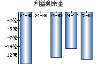 利益剰余金