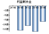 利益剰余金