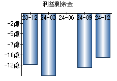 利益剰余金