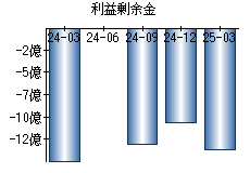 利益剰余金