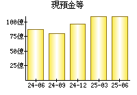 現預金等