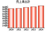 売上高合計