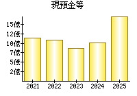 現預金等