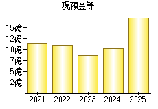 現預金等