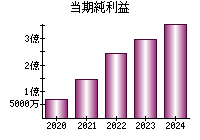 当期純利益