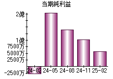 当期純利益
