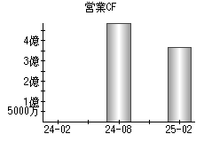 営業活動によるキャッシュフロー