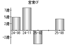 営業活動によるキャッシュフロー