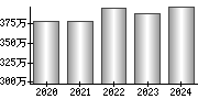 平均年収（単独）