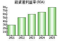 総資産利益率(ROA)