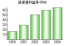 総資産利益率(ROA)