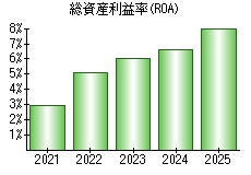 総資産利益率(ROA)