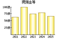現預金等