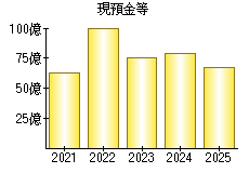 現預金等