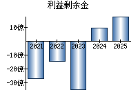 利益剰余金