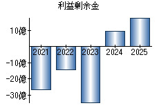 利益剰余金