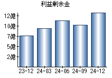 利益剰余金