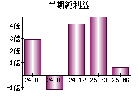 当期純利益