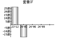 営業活動によるキャッシュフロー