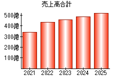 売上高合計