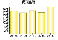 現預金等