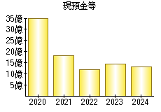 現預金等