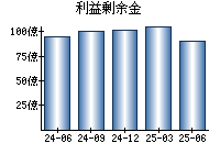 利益剰余金