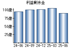 利益剰余金
