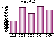 当期純利益