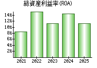 総資産利益率(ROA)