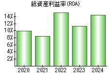 総資産利益率(ROA)
