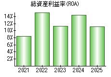 総資産利益率(ROA)