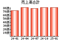 売上高合計